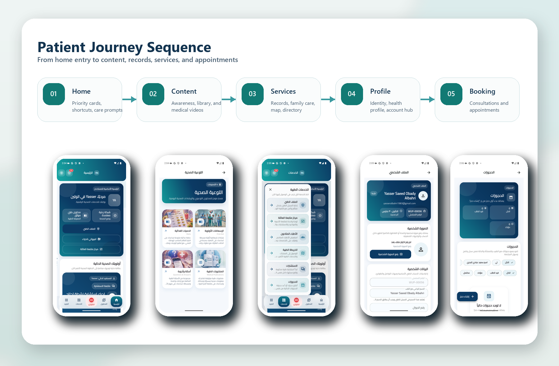 Patient journey sequence