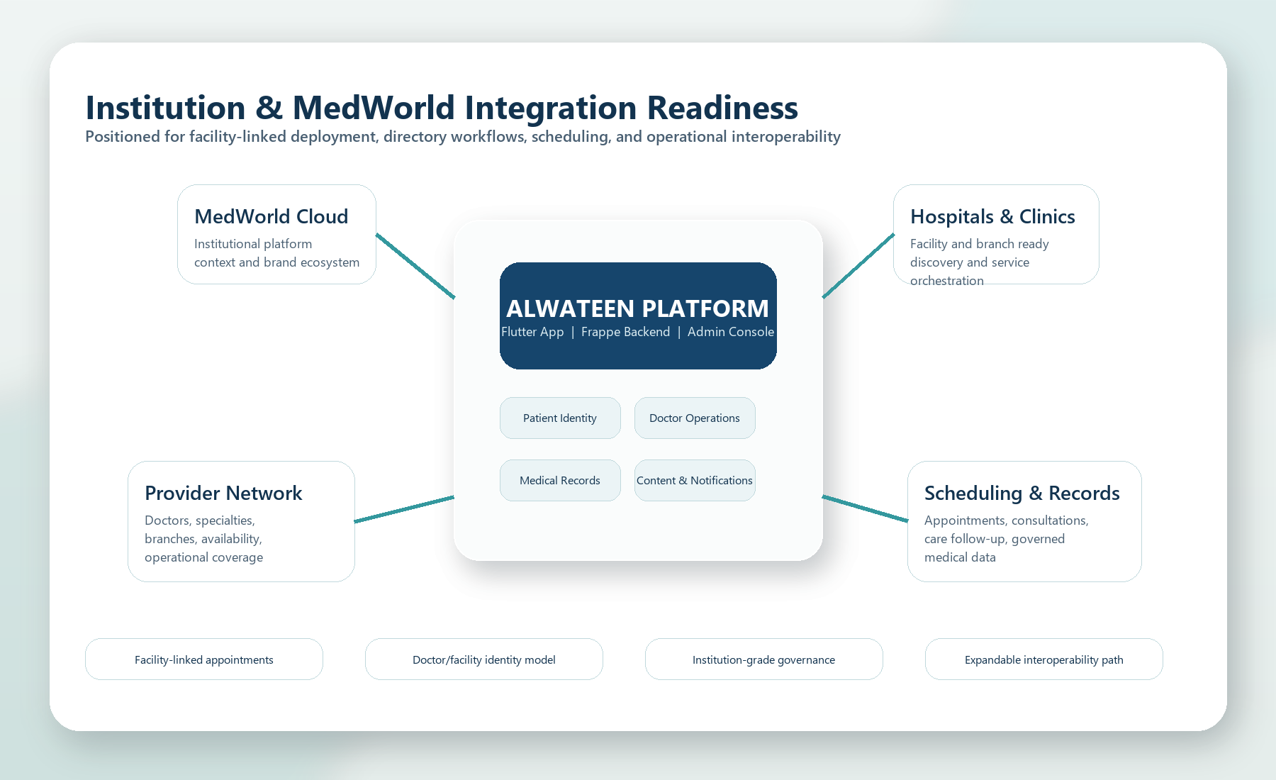 Alwateen MedWorld readiness
